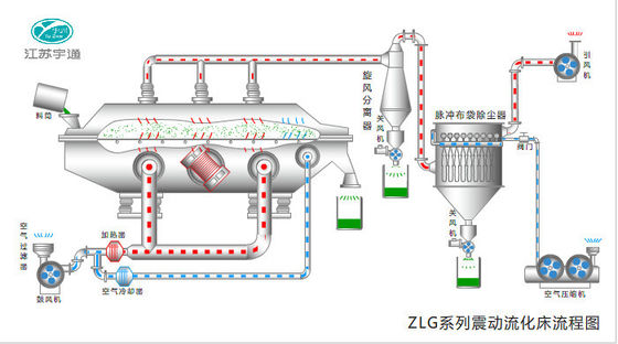 SUS316L 진동 음식 산업 유동층 건조기, 0.9-9m2 화학 건조용 장비